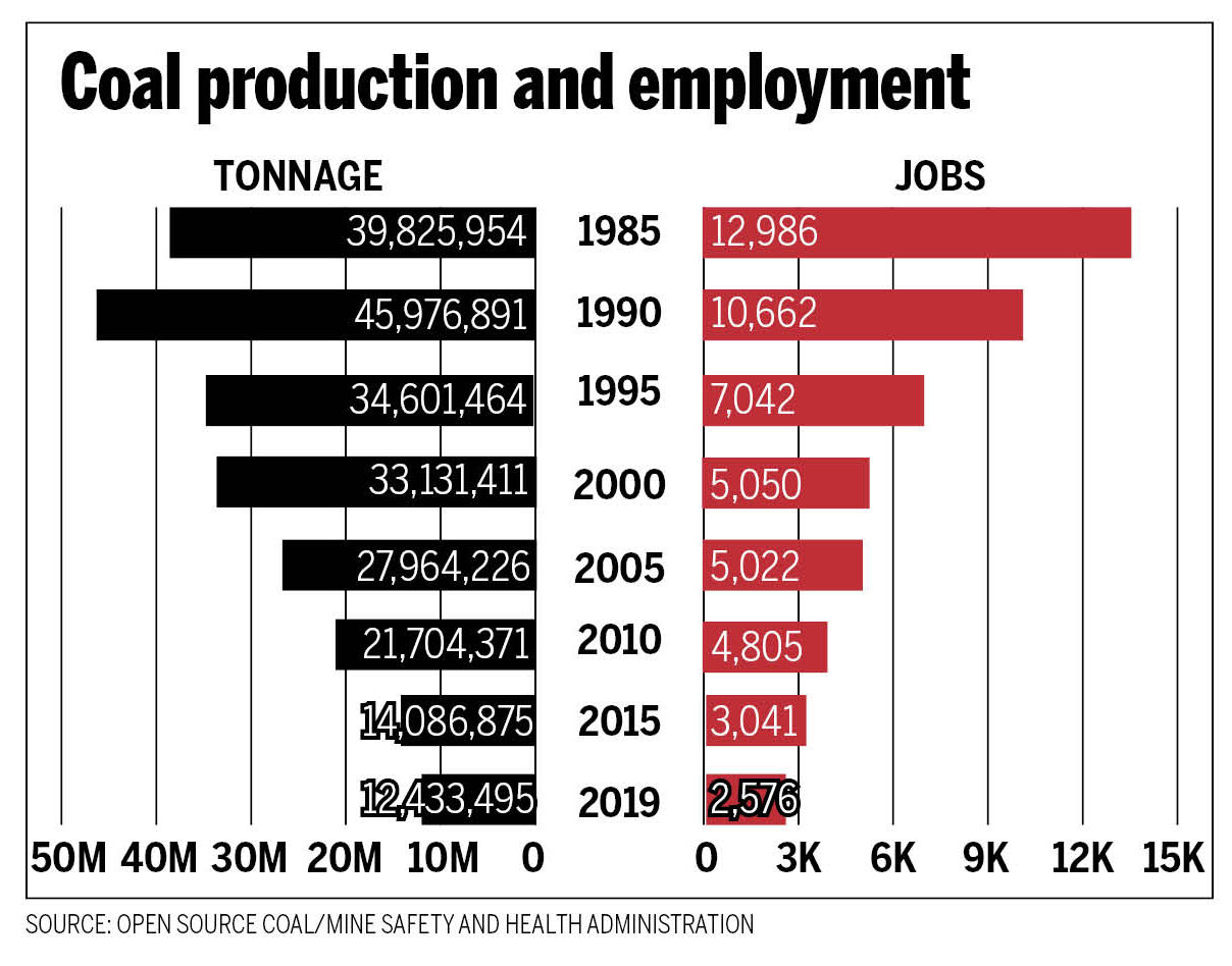 Coal production and jobs
